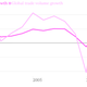 global gdp growth global trade volume